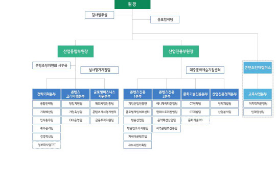 한국콘텐츠진흥원 조직도(조직 개편 전)<한국콘텐츠진흥원 제공>